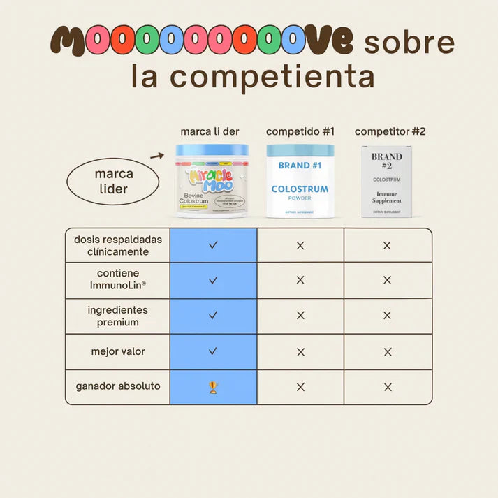 Suplemento de Calostro Bovino – Refuerza tus defensas y cuida tu intestino